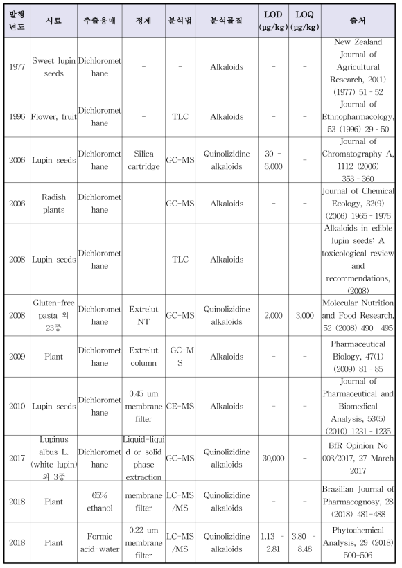 국외 루핀알칼로이드 선행 연구