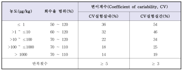 시험법의 검증 요소 및 기준 범위