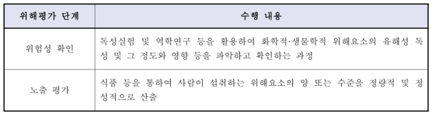 위해평가의 절차 및 내용