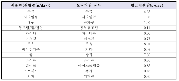 대상식품의 식품섭취량