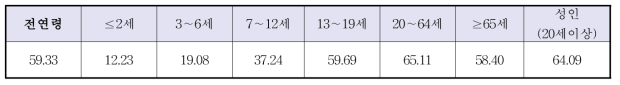 연령별 평균 체중(kg)