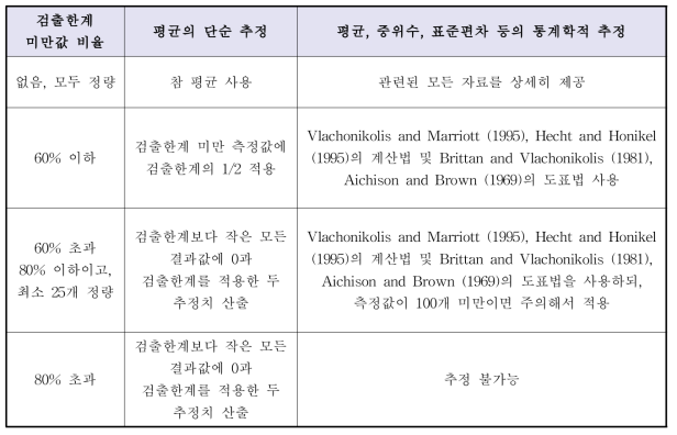 검출한계 미만값의 비율에 따른 불검출 자료 처리방법