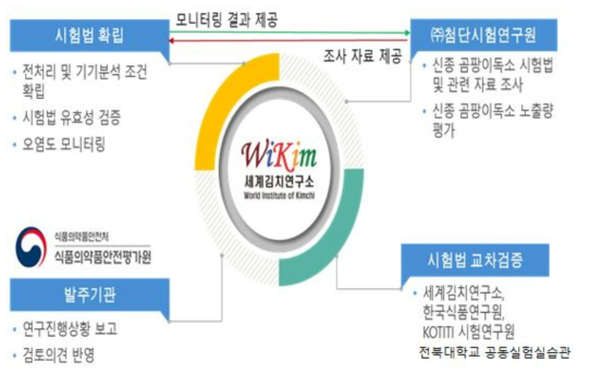 연구 수행 추진 체계