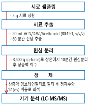 LC-MS/MS를 활용한 포몹신 분석 절차도