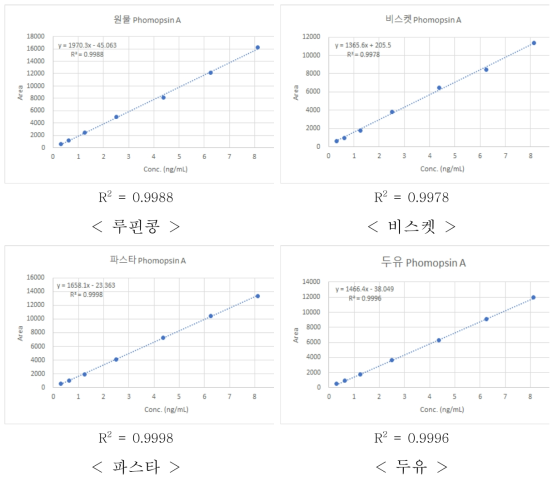 매질별 phomopsin A의 직선성