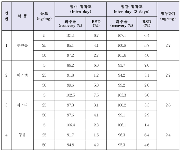 루핀원물 및 가공품의 포몹신 실험실내 유효성 분석