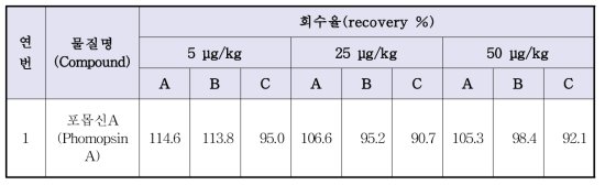 루핀콩 원물의 실험실간 회수율 분석