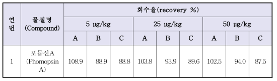 루핀콩 파스타면의 실험실간 회수율 분석