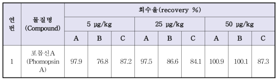 루핀콩 비스킷의 실험실간 회수율 분석