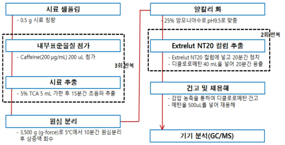 GC-MS를 활용한 루핀알칼로이드 분석 절차도