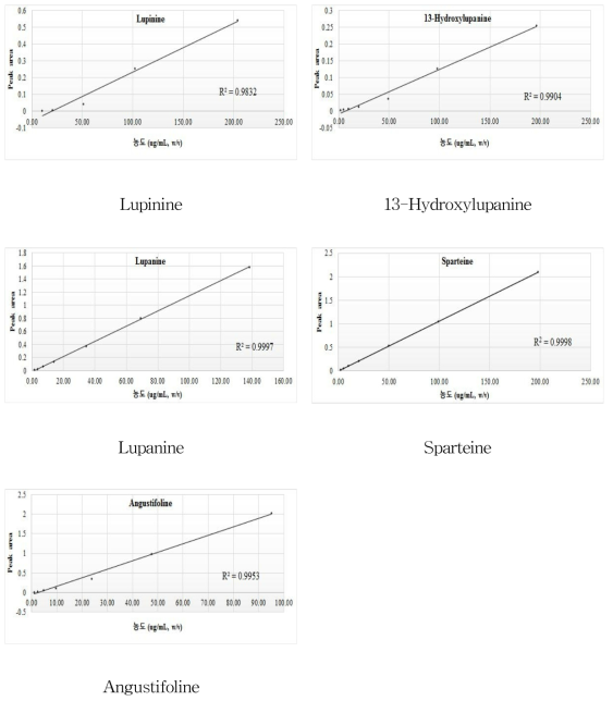 루핀 알칼로이드의 표준원액의 직선성