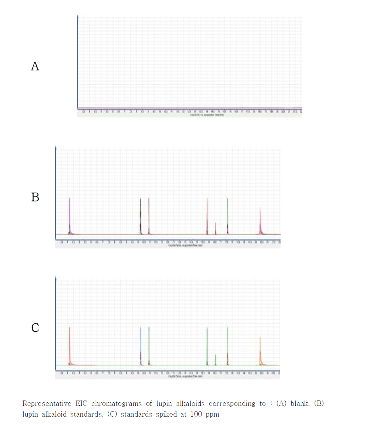 루핀알칼로이드 표준 원액 및 루핀콩의 크로마토그램