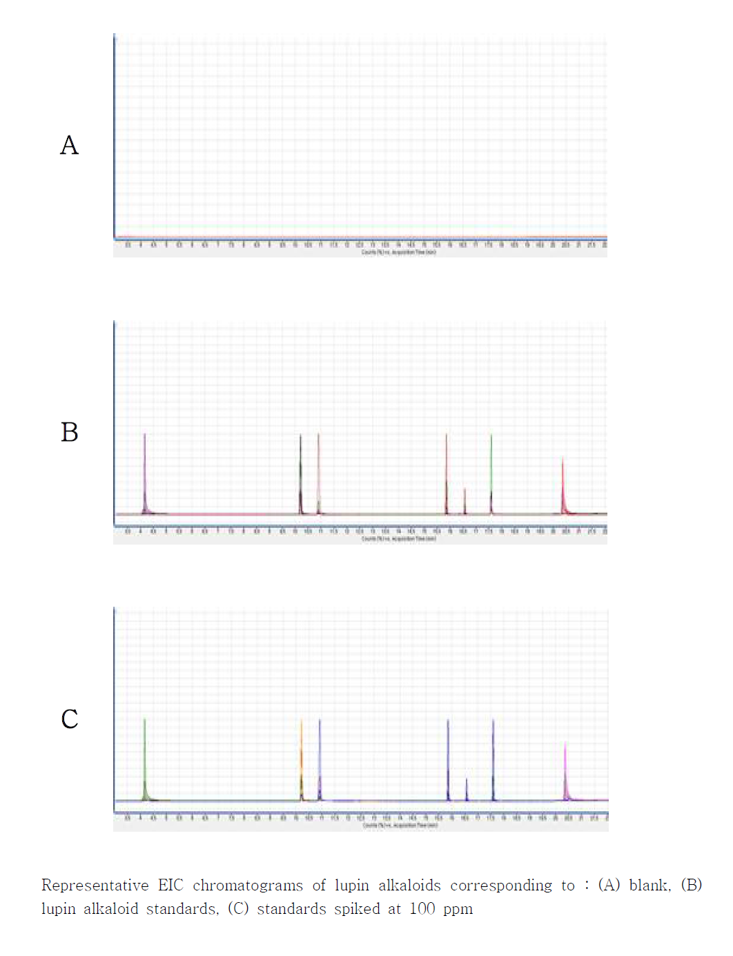 루핀알칼로이드 표준 원액 및 루핀콩 파스타면의 크로마토그램