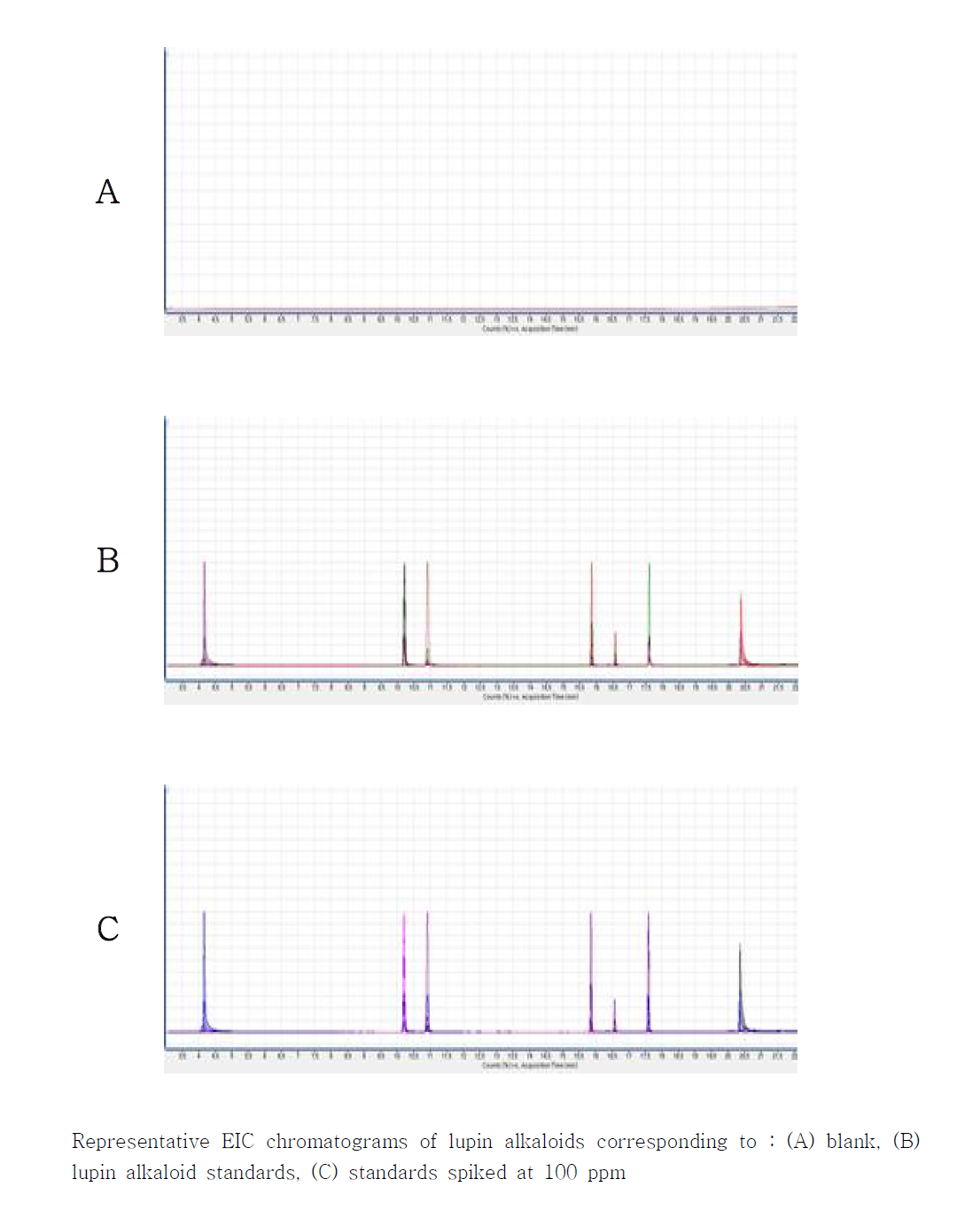 루핀알칼로이드 표준 원액 및 루핀콩 비스켓의 크로마토그램
