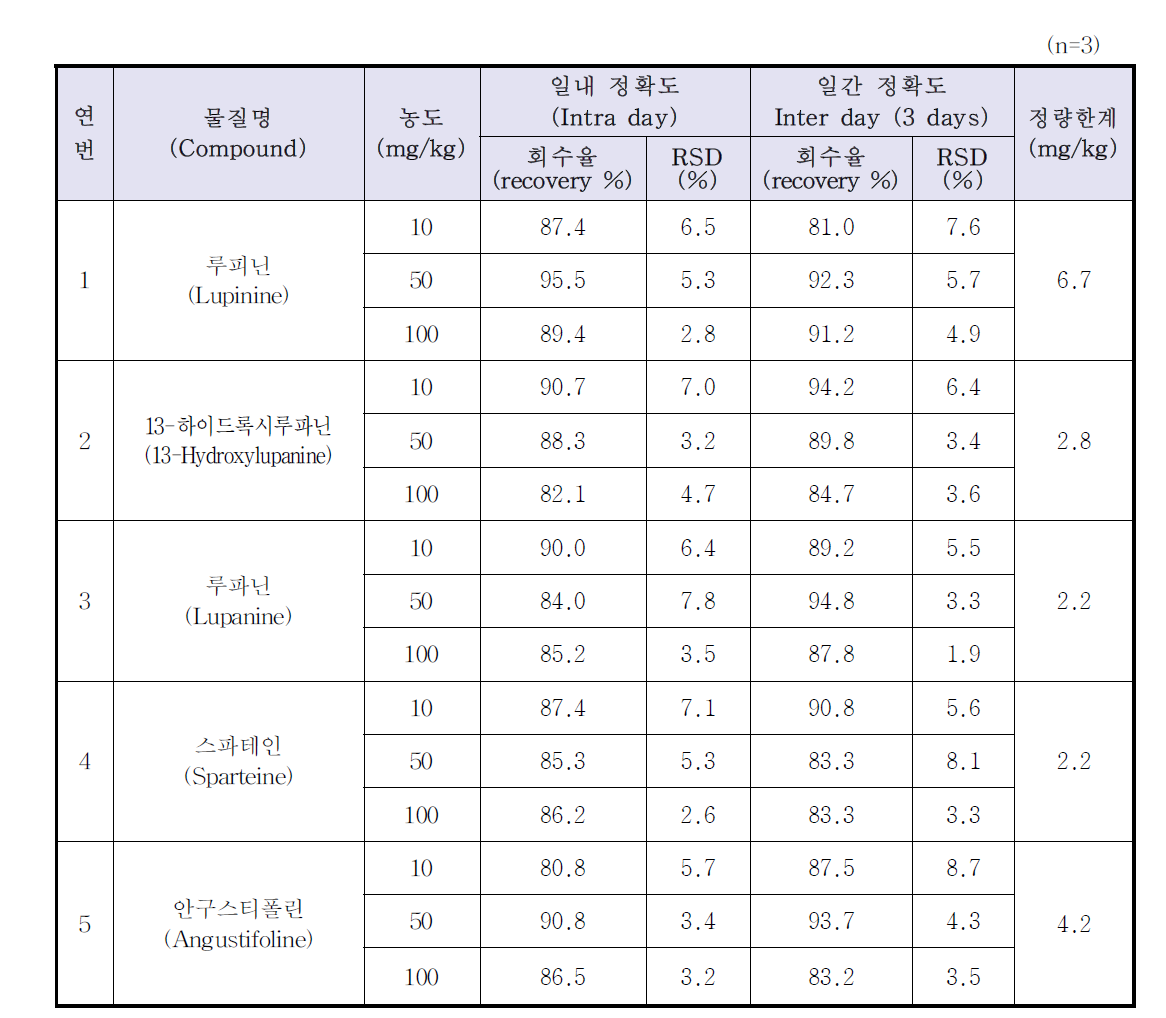 루핀원물의 루핀알칼로이드 실험실내 유효성 분석