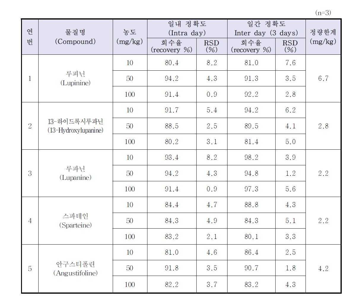 루핀콩 파스타면의 루핀알칼로이드 실험실내 유효성 분석