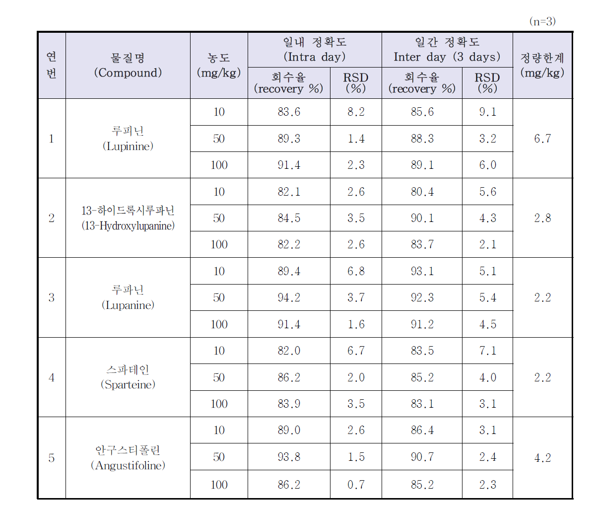 루핀콩 비스킷의 루핀알칼로이드 실험실내 유효성 분석