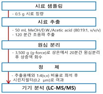 LC-MS/MS를 활용한 루핀알칼로이드 분석 절차도