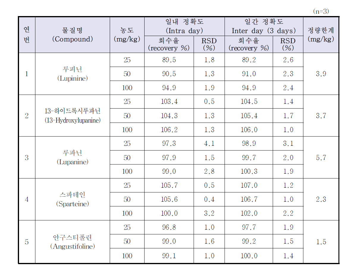 루핀원물의 루핀알칼로이드 실험실내 유효성 분석