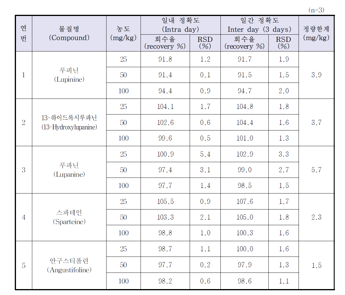 루핀콩 파스타면의 루핀알칼로이드 실험실내 유효성 분석