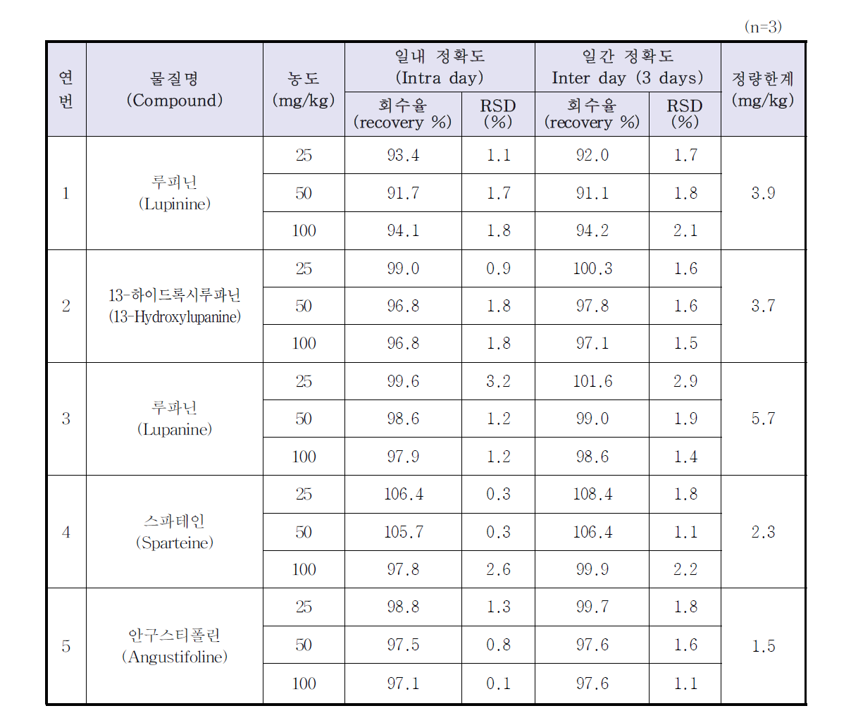 루핀콩 두유의 루핀알칼로이드 실험실내 유효성 분석