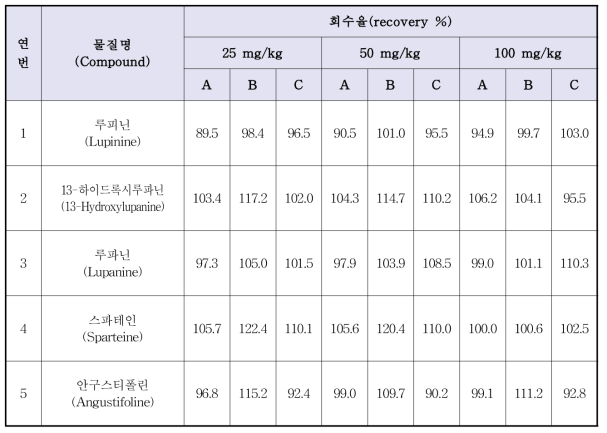 루핀콩 원물의 루핀알칼로이드 실험실간 회수율 분석