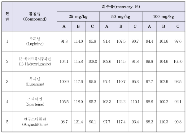 루핀콩 파스타면의 루핀알칼로이드 실험실간 회수율 분석