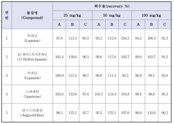 루핀콩 비스킷의 루핀알칼로이드 실험실간 회수율 분석