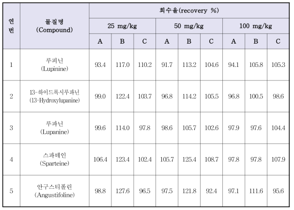 루핀콩 두유의 루핀알칼로이드 실험실간 회수율 분석