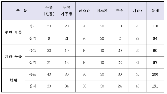 시료 수집 목표 및 실적 현황