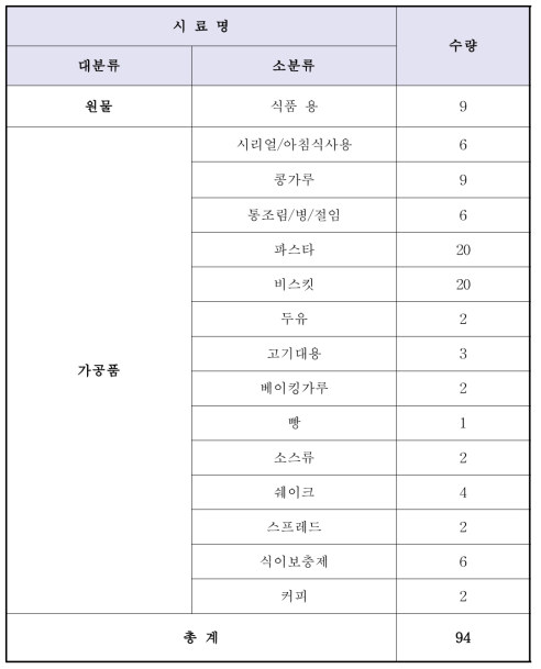 루핀 콩 및 가공품 시료 수집 현황