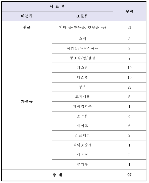 루핀 콩 및 가공품 시료 수집 현황