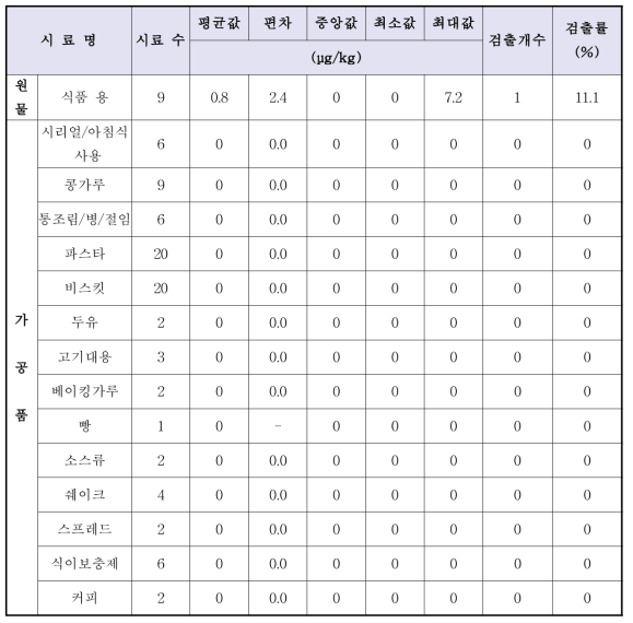 루핀 콩 및 가공품(해외 생산 및 유통 제품)의 포몹신 분석 결과