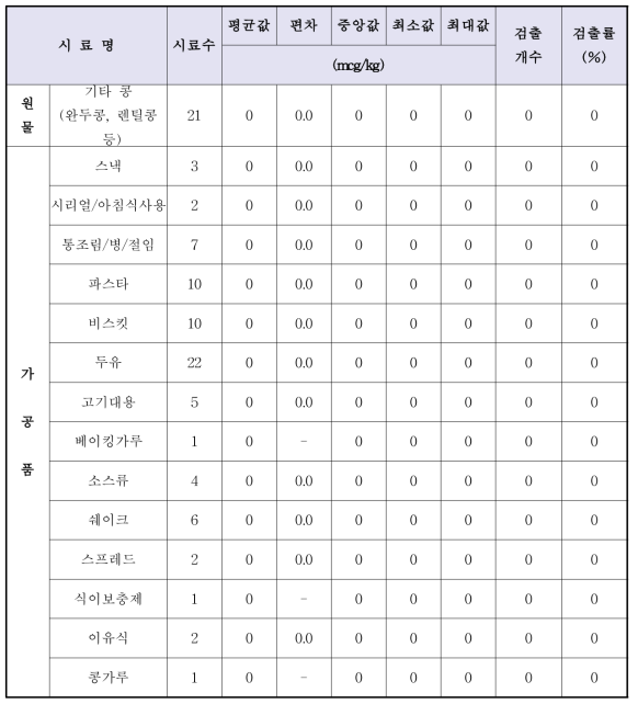 기타 콩 및 가공품의 포몹신 분석 결과