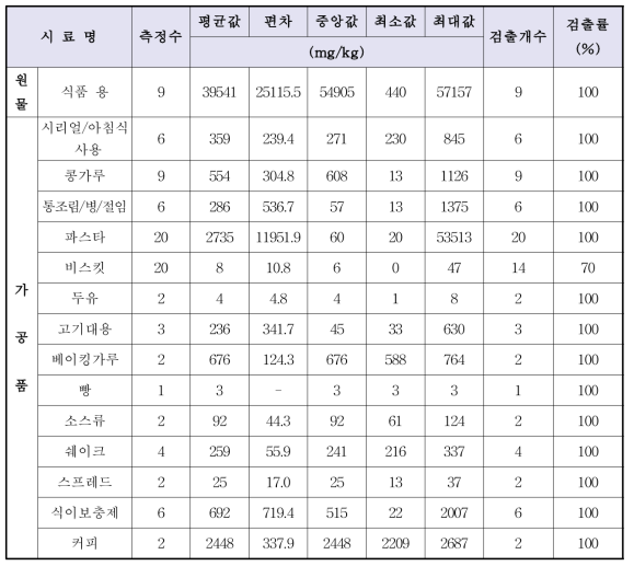 루핀 콩및가공품(해외생산및 유통제품)의 전체루핀알칼로이드(루핀알칼로이드 5종의합)분석결과