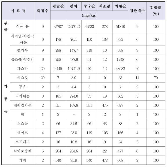 루핀 콩 및 가공품(해외 생산 및 유통제품)의 루파닌(Lupanine) 분석 결과