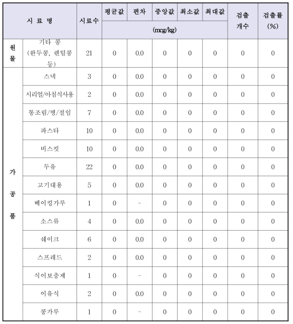 기타 콩 및 가공품의 루파닌(Lupanine),) 분석 결과