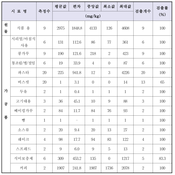 루핀 콩 및 가공품(해외 생산 및 유통제품)의 13-하이드록시루파닌 (13-Hydroxylupanine) 분석 결과