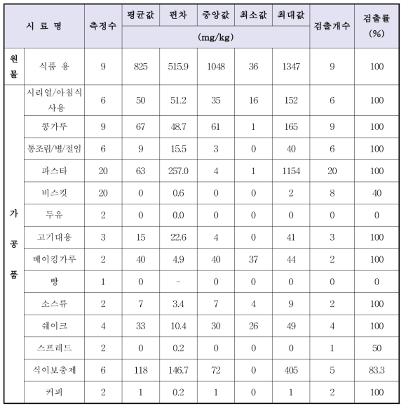 루핀 콩 및 가공품(해외 생산 및 유통제품)의 안구스티폴린(Angustifoline) 분석 결과