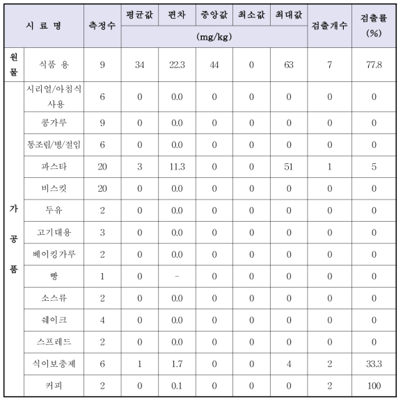 루핀 콩 및 가공품(해외 생산 및 유통제품)의 스파테인(Sparteine) 분석 결과