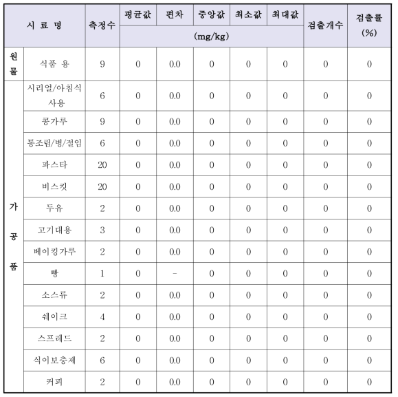 루핀 콩 및 가공품(해외 생산 및 유통제품)의 루피닌(Lupinine) 분석 결과