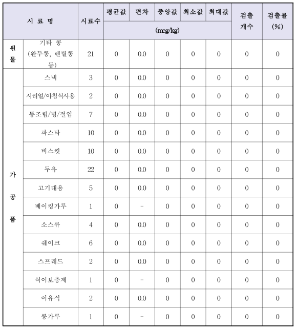 루핀 콩 및 가공품의 루피닌(Lupinine) 분석 결과