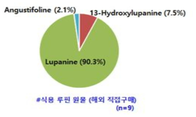 루핀콩의 루핀알칼로이드 분포 특성