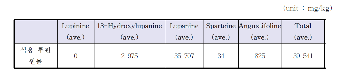루핀콩 원물의 루핀알칼로이드 분포 특성