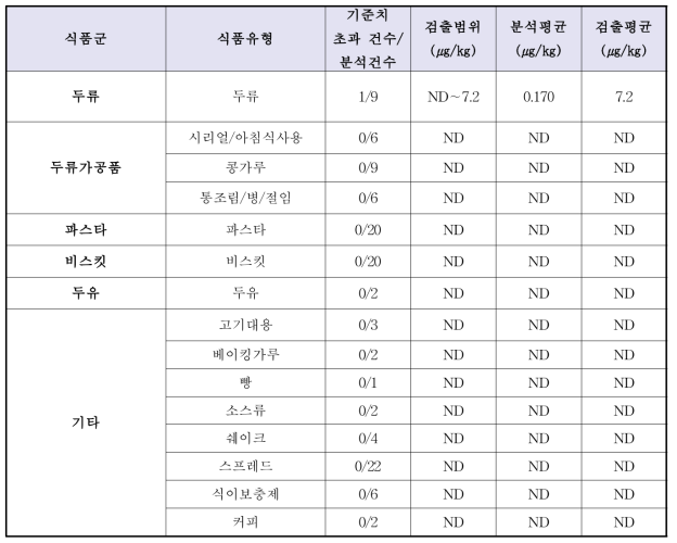 루핀콩 원물 및 가공품(해외 생산 및 유통제품)중 포몹신 함량분석 결과