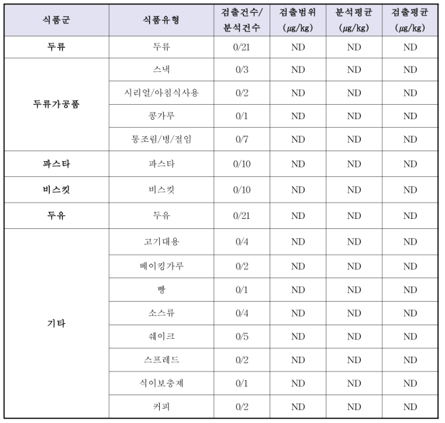 기타 콩 및 가공품 중 포몹신 함량분석 결과