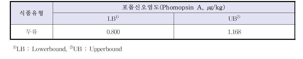 루핀 원물 포몹신 오염도 결과