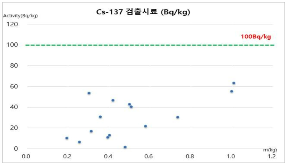 Cs-137 검출시료 방사능 수준