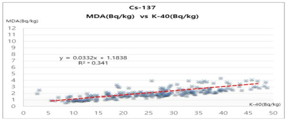 MDA와 K-40 비방사능 관계 {시료량이 동일한 경우 : 저밀도 시료(0.4kg/L 이하)}