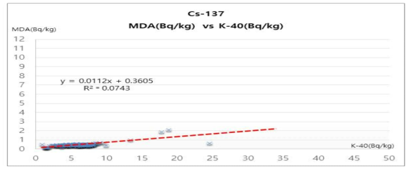 MDA와 K-40 비방사능 관계 {시료량이 동일한 경우 : 고밀도 시료(0.7kg/L 이상)}